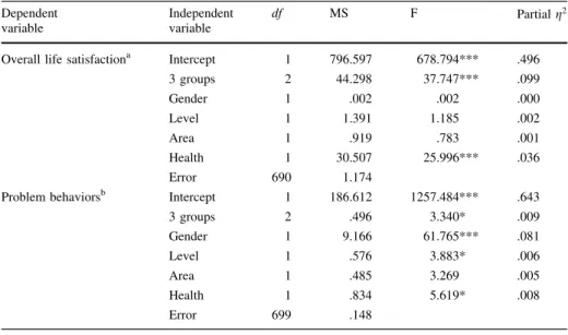 Table 5 ANCOVA result for the effect of three groups on overall life satisfaction after gender, level, living