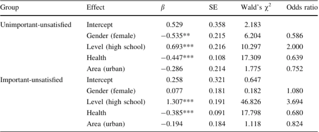 Table 3 Multinomial logistic regression coefficients and odds ratios for the three groups using gender,