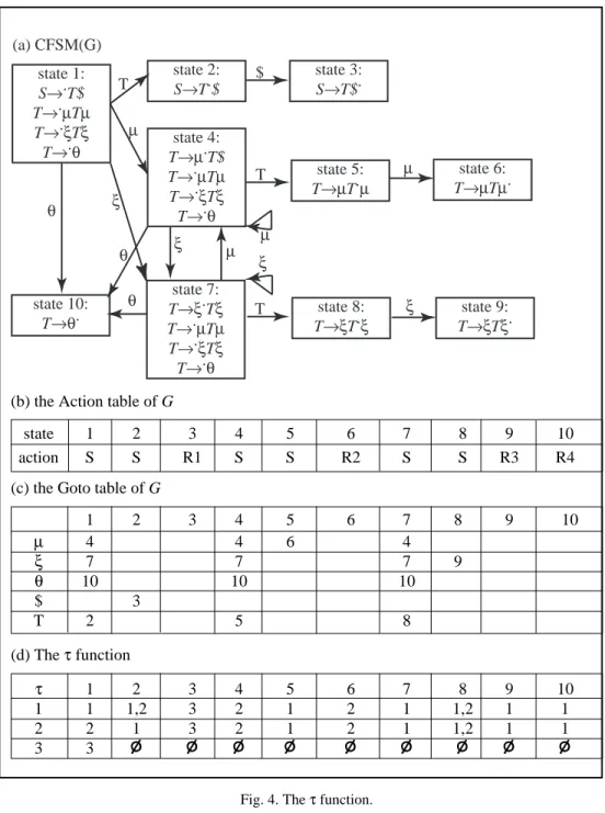 Fig. 4. The  τ  function.