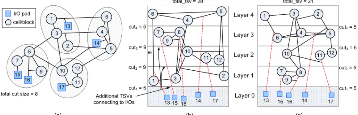 Figure 3.  (a) A 4-way min-cut partitioned design, (b) the worst possible, and (c) the best possible 3D layering outcomes based on the partitioning in (a).Figure 2
