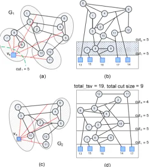 Figure 4.  (a) Compact I/O pads into v s  then apply 4-way partitioning, 
