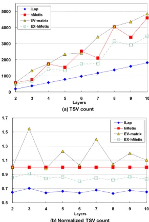 TABLE I.    T OTAL NUMBER OF  TSV S WITH K  = 4 