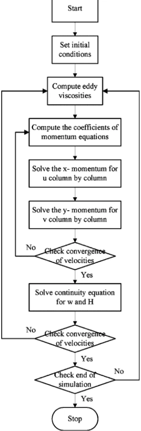 Figure 3. Flow chart of the computational procedure.