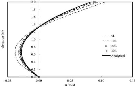 Figure 4. Effect of number of layers on velocity profile prediction.