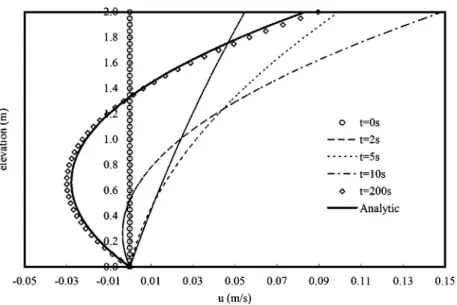 Figure 6. Variation of velocity in the wind-induced flow at middle length (x =200m).
