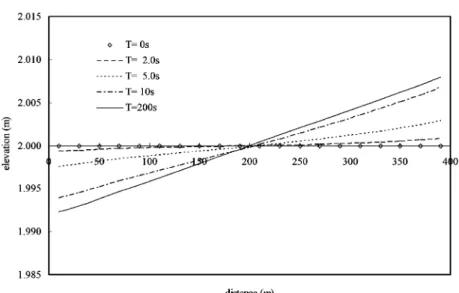 Figure 7. Variation of water depth in the wind-induced flow.