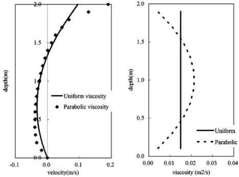 Figure 8. Velocity profiles corresponding to their own viscosities (uniform vs parabolic).