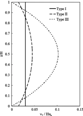 Figure 10. Three types of viscosity variation distribution employed in the study.