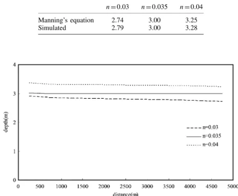Figure 12. Simulation of water surface profiles with different n values.