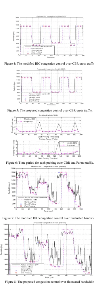 Figure 4: The modified BIC congestion control over CBR cross traffic. 