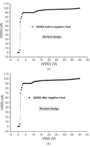 Fig. 11. Measured external supply current I(VDD) to the related supply voltage (VDD) for the revised design with the modifications (a) before and (b) after the negative I-test with 100-mA sink current at PAD 1.