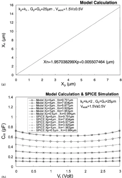 Fig. 6. (a) The relation between layout parameters X n and X p to meet the condition in Eq