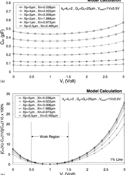 Fig. 7. The relations between (a) the total input capacitance, and (b) the variation percentage on the input capacitance, of the analog ESD protection circuit and the input voltage level under diﬀerent layout parameters X n and X p , which meet the conditi