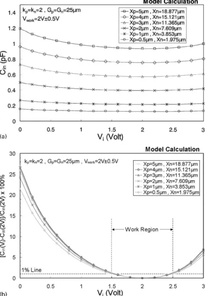 Fig. 8. The relations between (a) the total input capacitance, and (b) the variation percentage on the input capacitance, of the analog ESD protection circuit and the input voltage level under diﬀerent layout parameters X n and X p , which meet the conditi