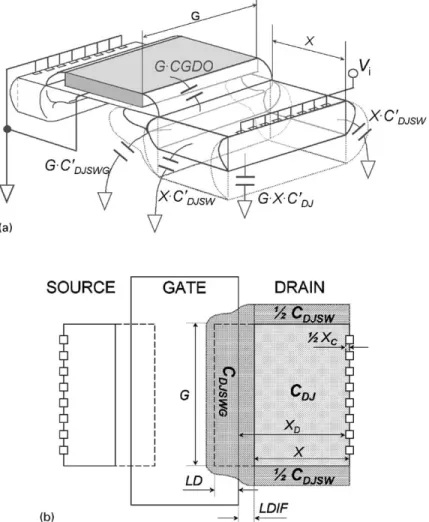 Fig. 5. (a) The three-dimension structure of a single-ﬁnger MOS device. (b) The corresponding layout top view of a single-ﬁnger MOS device with speciﬁed layout spacings.