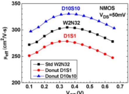 Fig. 4. Drain current I DS and transconductance Gm in linear region for