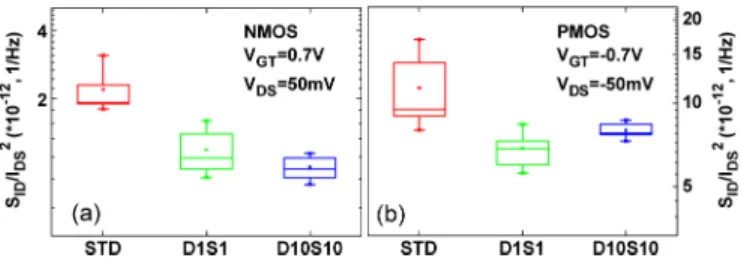 Fig. 15 makes a comparison of the flicker noise in terms of S ID /I DS2 between three different device layouts, 