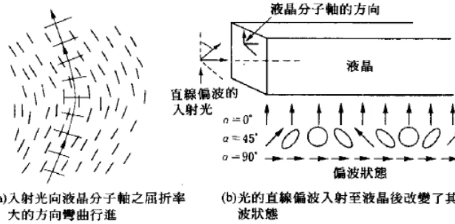 圖 2-1 依照液晶屈折率之異向性 n//>n⊥所衍生的各種光學性質。 