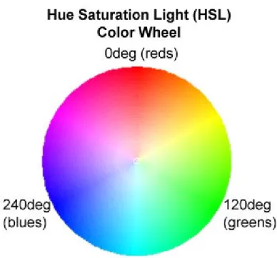 圖 2-12 HSL 為 Hue(色相)、Luminance(亮度)、Saturation(飽和度)。 