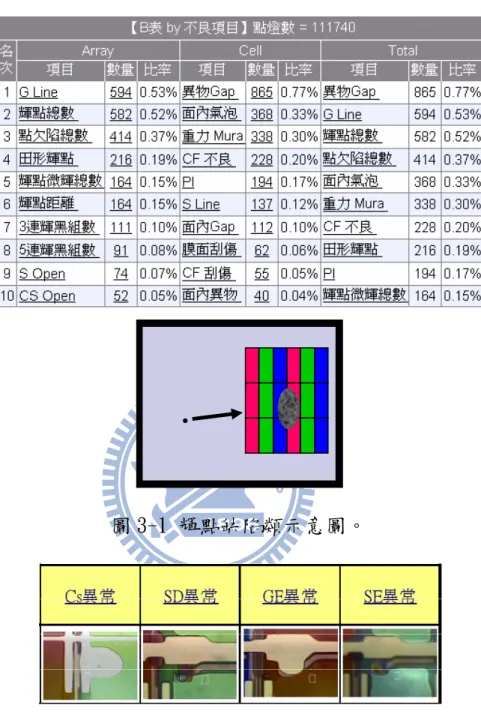 表 3-1 C 工廠生產 2009/10 月份大尺寸不良比例 