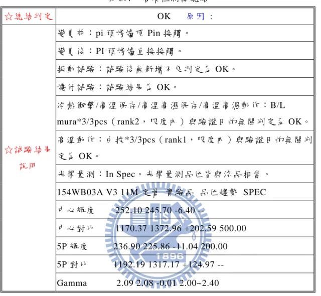 表 5.4  信賴性測試總結  ☆總結判定  OK    原因  :  ☆試驗結果 說明  變更前：pi 預烤爐頂 Pin 接觸。 變更後：PI 預烤爐直接接觸。  振動試驗：試驗後無新增不良判定為 OK。 燒付試驗：試驗結果為 OK。  冷熱衝擊/高溫保存/高溫高濕保存/高溫高濕動作：B/L  mura*3/3pcs（rank2，限度內）與驗證目的無關判定為 OK。 高溫動作：白拔*3/3pcs（rank1，限度內）與驗證目的無關判定為 OK。  光學量測：In Spec。光學量測品位皆與流品相當。  1