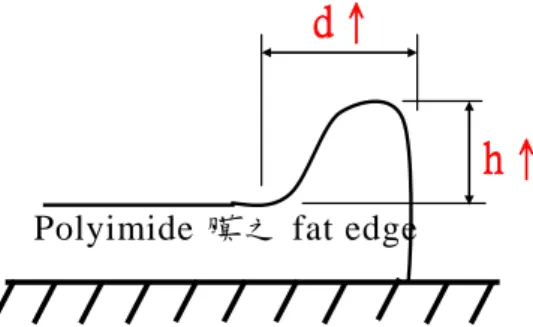 圖 6.1 Polyimide 膜之 Fat edge 現況，d 為範圍與 h 為段差 