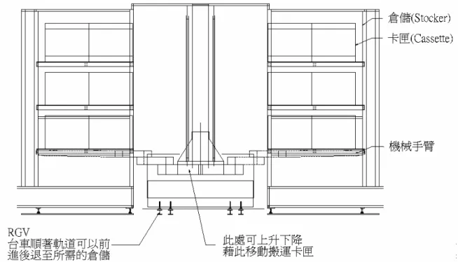 圖 2-1  自動化倉儲系統示意圖