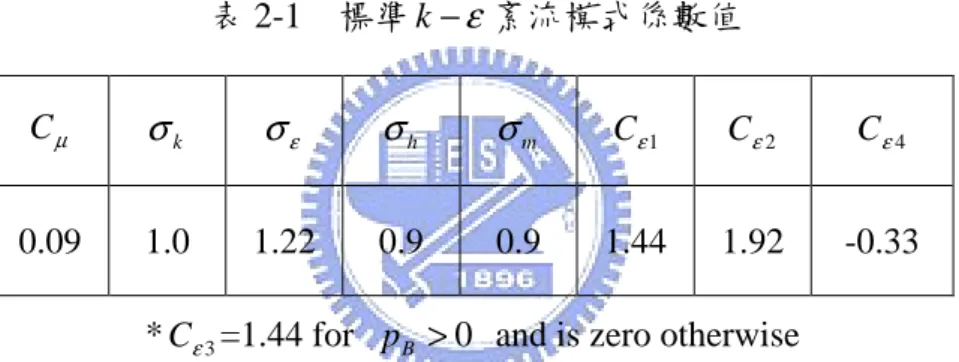 表 2-1    標準 k − ε 紊流模式係數值 µ