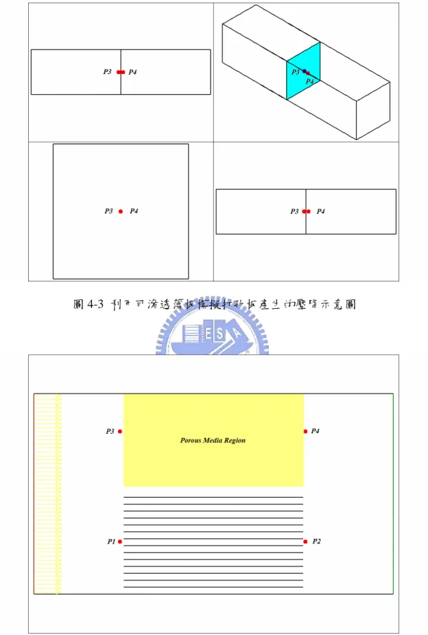 圖 4-4 利用多孔性介質模擬玻璃堆的計算模型