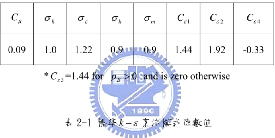 表 2-1 標準 k − ε 紊流模式係數值 