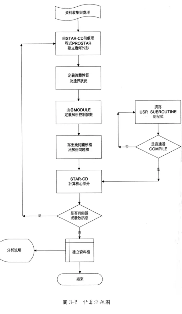 圖 3-2  計算流程圖 