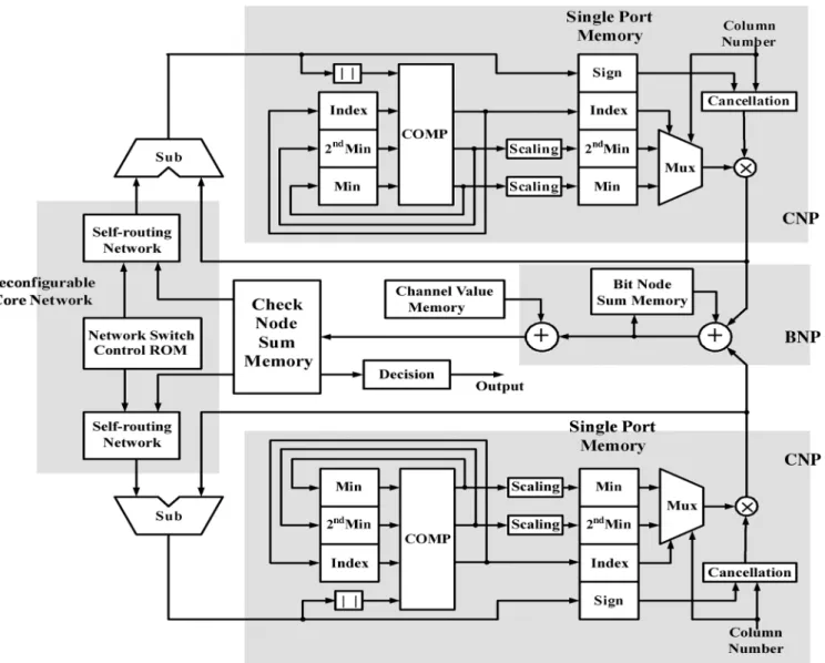 Fig. 3. Architecture of the LDPC decoder chip.