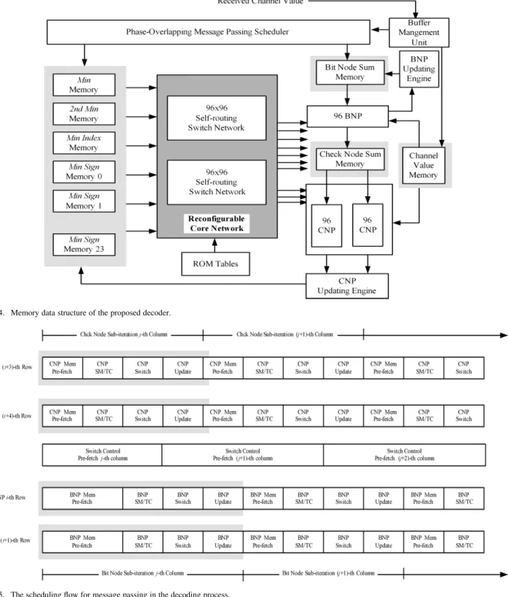 Fig. 5. The scheduling flow for message passing in the decoding process.