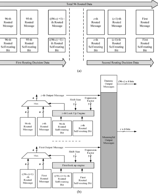 Fig. 9. Block diagram of the lookup engine: (a) the first routing decision data and the second routing decision data; (b) selection of the output messages from routing decision data using 96 look up engines.
