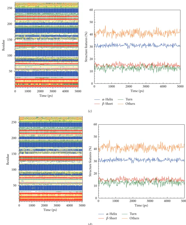 Figure 10: The variation of secondary structural changes during binding process showed by MD simulation of top candidate and control to IKK2: (c) alpha-terpineol and (d) staurosporine.