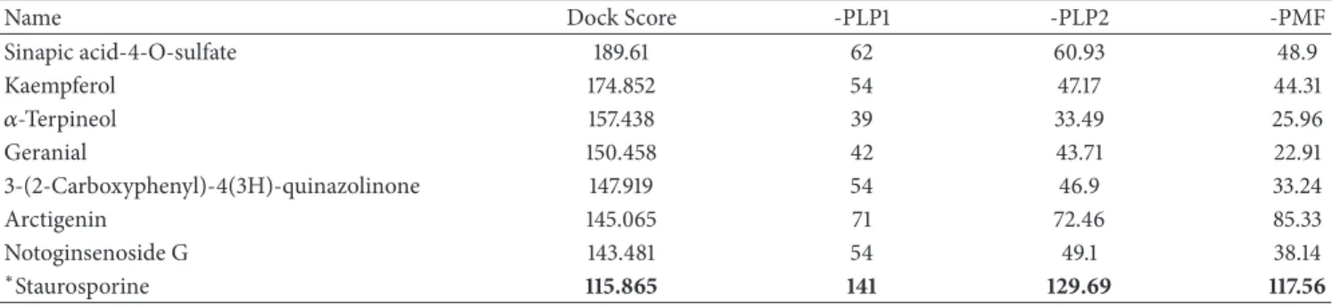 Table 1: Scoring functions of top high ranking candidates from docking results.