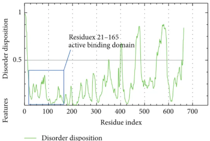Figure 4: PONDR-FIT prediction of IKK2 active binding domain, value of disorder disposition below 0.5 indicated order residues.