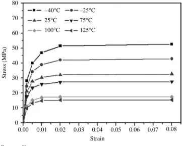 Figure 4 Non-linear and temperature-dependent stress and strain curve of 96.5Sn-3.5Ag lead-free solder