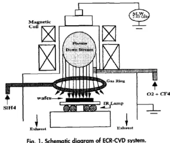 Figure 1 shows the schematic diagram of the FCR sys- sys-tem used in this work. High-density plasma of 02/CF4 was ignited by microwave (MW) with a frequency of 2.45 GHz and magnetic field at 875 G