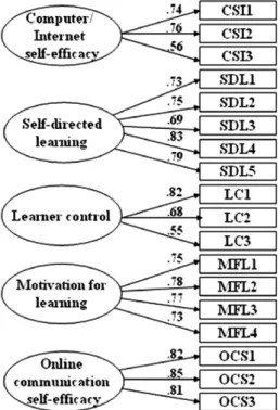 Fig. 1. Results of the conﬁrmatory factor analysis: pattern coefﬁcients for online learner readiness