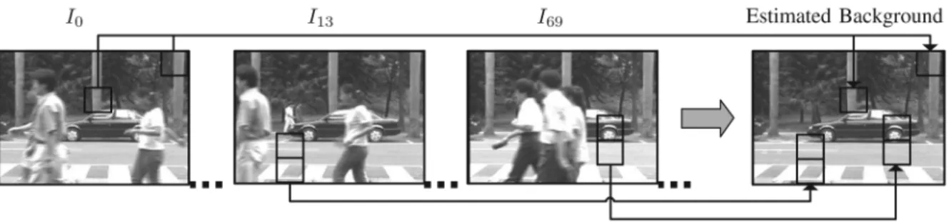 Fig. 1. Through performing online classifications and by iteratively integrating the framewise detected background blocks of images captured with a static monoc- monoc-ular camera, the scene background can be reliably estimated in real time.