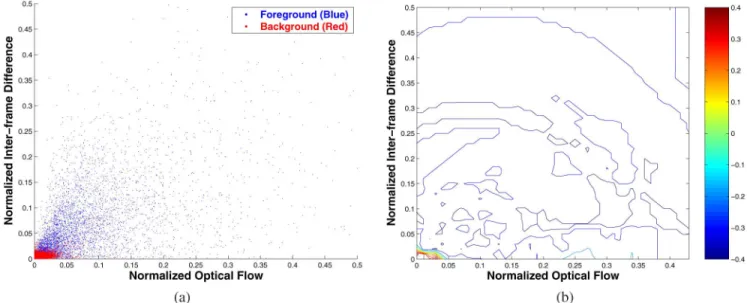 Fig. 5. (a) Distribution of the training data. The training features are normalized to the values between 0 and 1