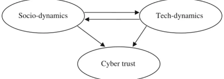 Fig. 1 A triadic functioning analysis of cyber trust in e-commerce based on social informatics