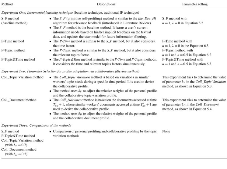 TABLE 2. The methods used in each experiment (The experiments were conducted according to the procedure outlined in the Experiments section).