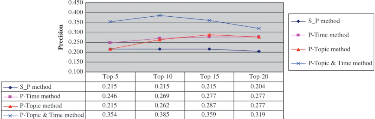 FIG. 6. Comparison of the self proﬁle adapation methods under various numbers of top-N document support.