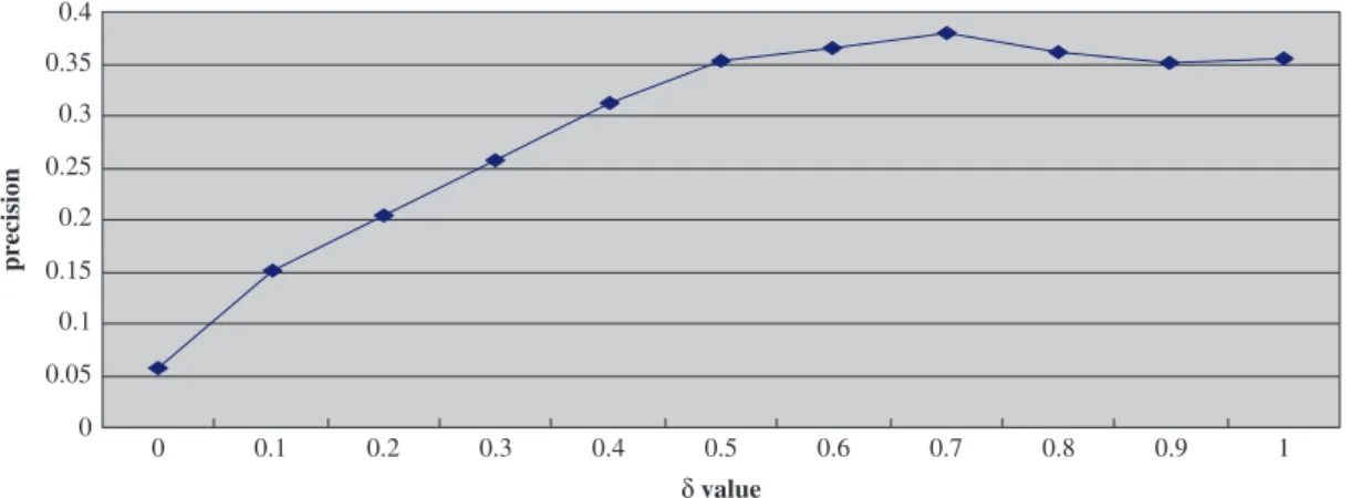 FIG. 7. Knowledge support for Coll_Topic Variation under various values.