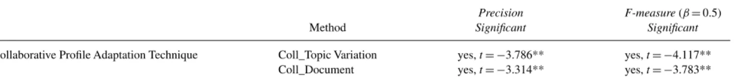 FIG. 9. Comparison of four methods under various numbers of top-N document support.
