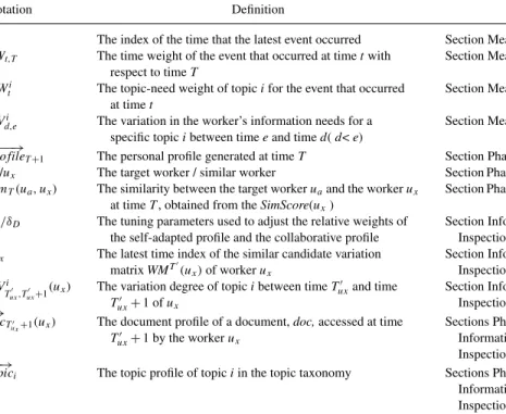 TABLE 1. Notations used in this work.