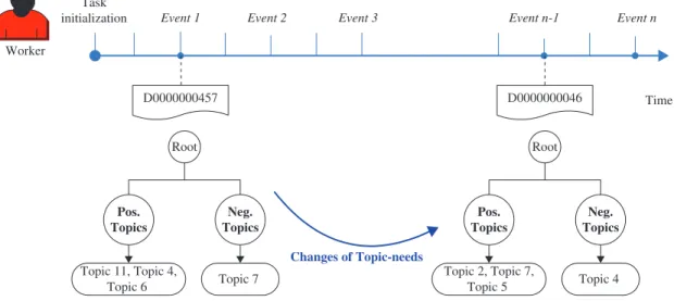 FIG. 3. Example of modeling a worker’s task-needs.