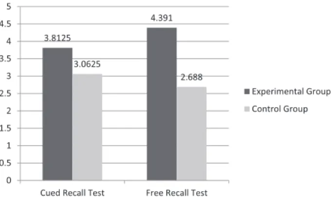 Fig. 5. Difference of mean scores between experimental group and control group in Free recall test and in cued recall test.